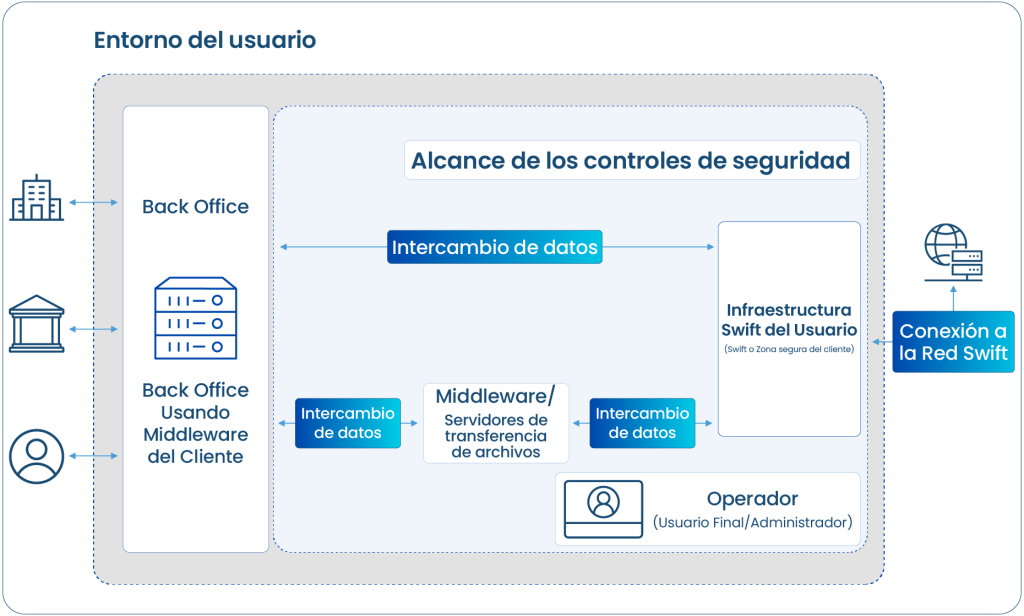Visión general de los cambios en el CSCF con Swift CSP 2024